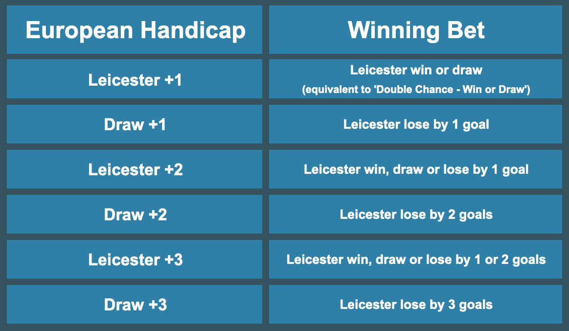 Graphic showing Leicester City positive European Handicaps